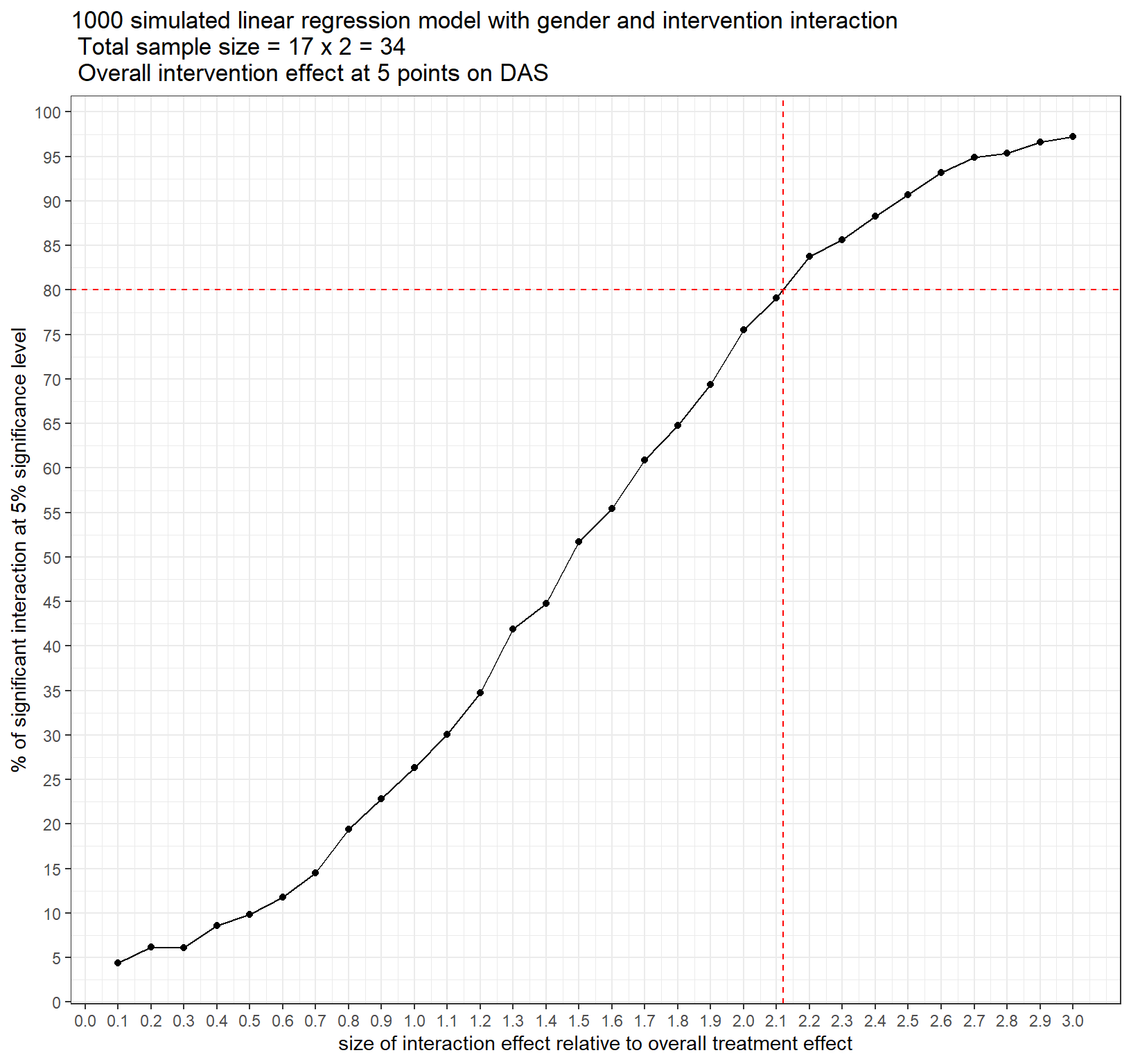 Power Curve for interaction effect with 17 study subjects per intervention group